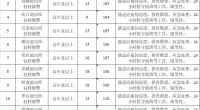 丰县公安局面向社会公开补充招聘驻村（社区）辅警263名