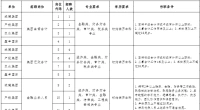 丰县国有企业2022年公开招聘工作人员公告
