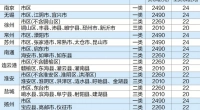 江苏自2024年1月起调整全省最低工资标准，看看咱 丰县是多少？