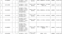 2024年徐州市教育局直属学校面向社会公开招聘教师公告